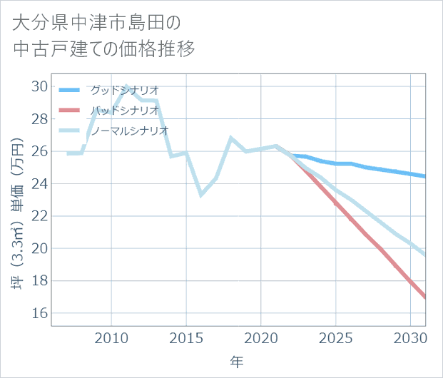 大分県中津市島田の中古戸建て価格推移