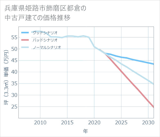 兵庫県姫路市飾磨区都倉の中古戸建て価格推移