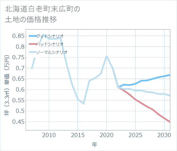 北海道白老町末広町の土地価格推移