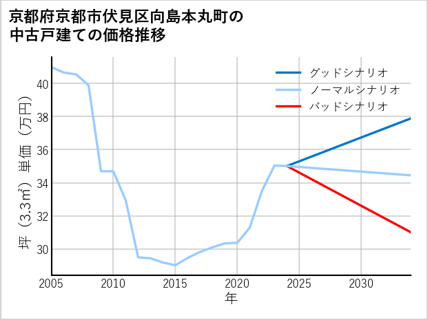 京都府京都市伏見区向島本丸町の中古戸建て価格推移