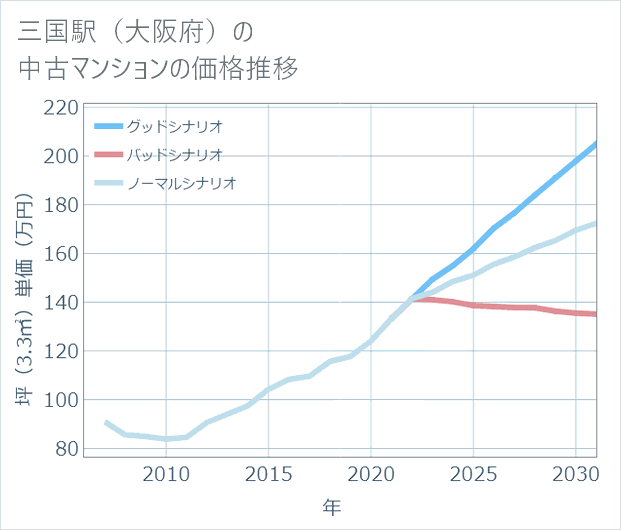 三国駅(大阪府)の中古マンション価格推移