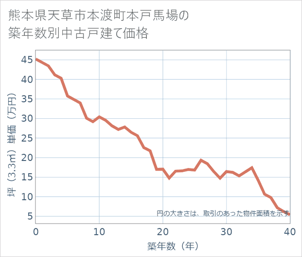 熊本県天草市本渡町本戸馬場の築年数別の中古戸建て坪単価
