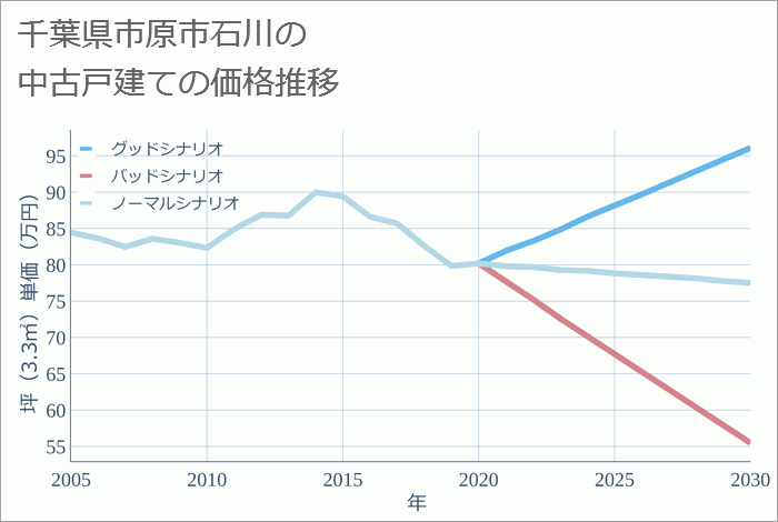 千葉県市原市石川の中古戸建て価格推移