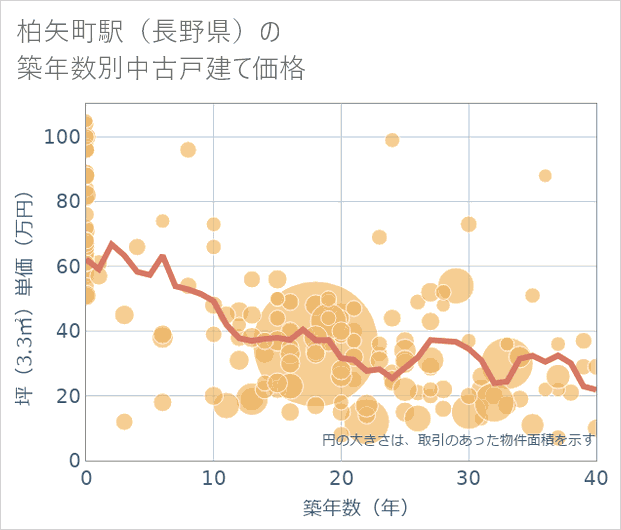 柏矢町駅(長野県)の築年数別の中古戸建て坪単価