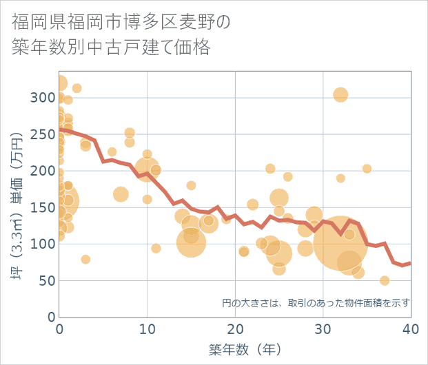 福岡県福岡市博多区麦野の築年数別の中古戸建て坪単価