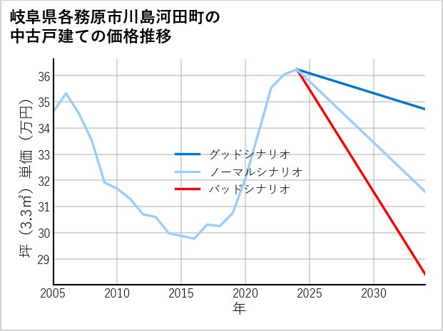 岐阜県各務原市川島河田町の中古戸建て価格推移