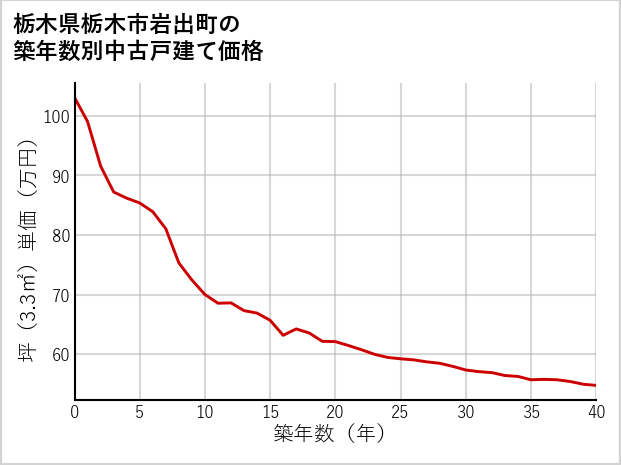栃木県栃木市岩出町の築年数別の中古戸建て坪単価