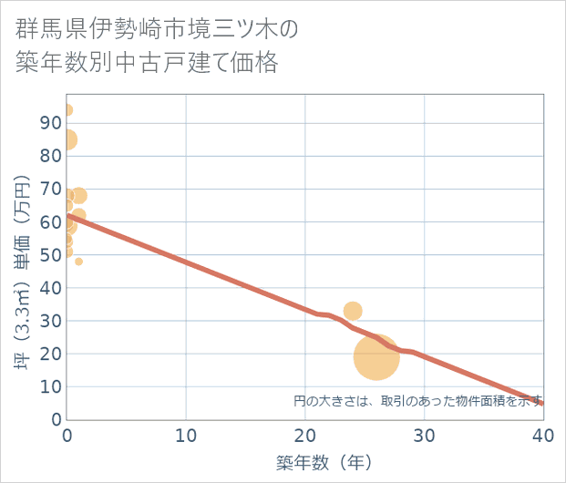 群馬県伊勢崎市境三ツ木の築年数別の中古戸建て坪単価