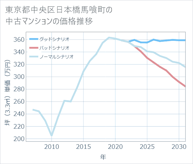 東京都中央区日本橋馬喰町の中古マンション価格推移