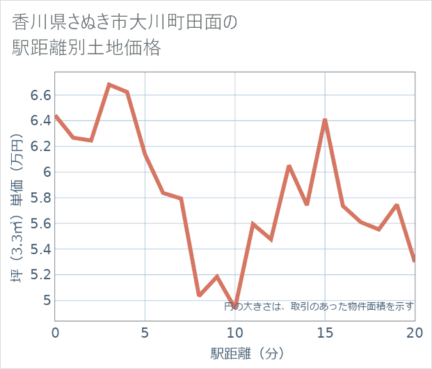 香川県さぬき市大川町田面の徒歩距離別の土地坪単価