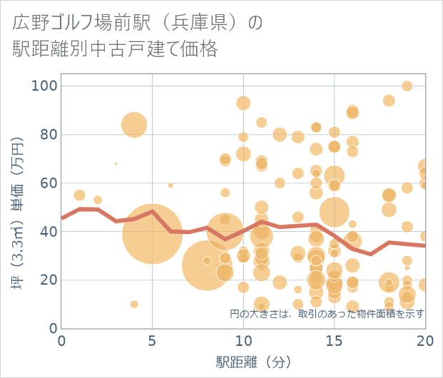 広野ゴルフ場前駅(兵庫県)の徒歩距離別の中古戸建て坪単価