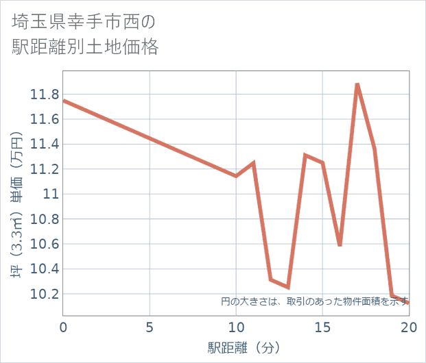 埼玉県幸手市西の徒歩距離別の土地坪単価