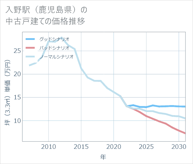 入野駅(鹿児島県)の中古戸建て価格推移