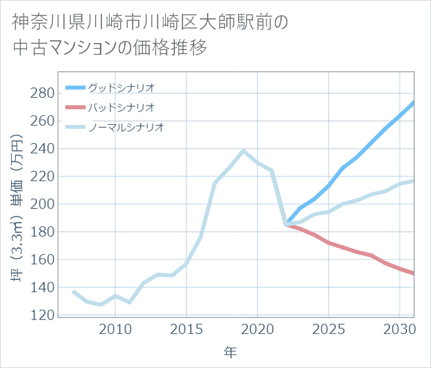 神奈川県川崎市川崎区大師駅前の中古マンション価格推移