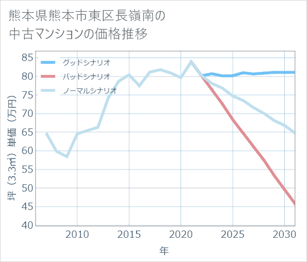 熊本県熊本市東区長嶺南の中古マンション価格推移