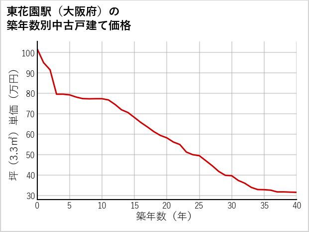 東花園駅（大阪府）の築年数別の中古戸建て坪単価