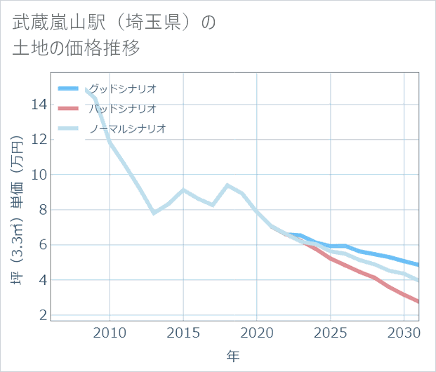 武蔵嵐山駅(埼玉県)の土地価格推移