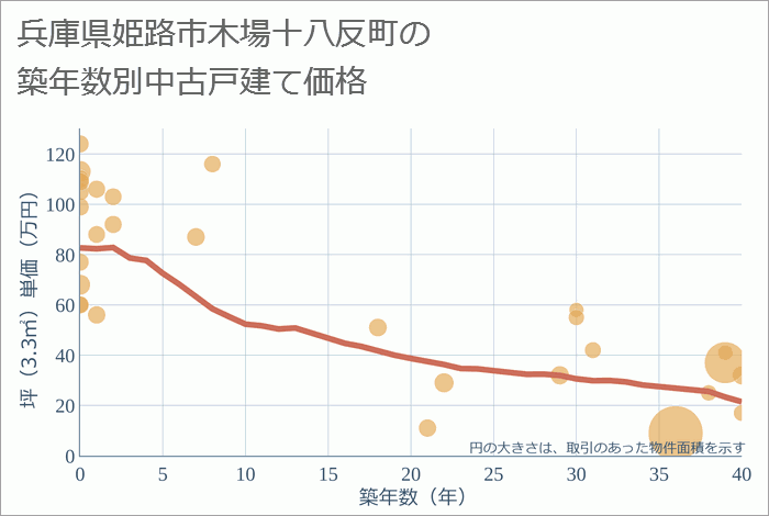 兵庫県姫路市木場十八反町の築年数別の中古戸建て坪単価