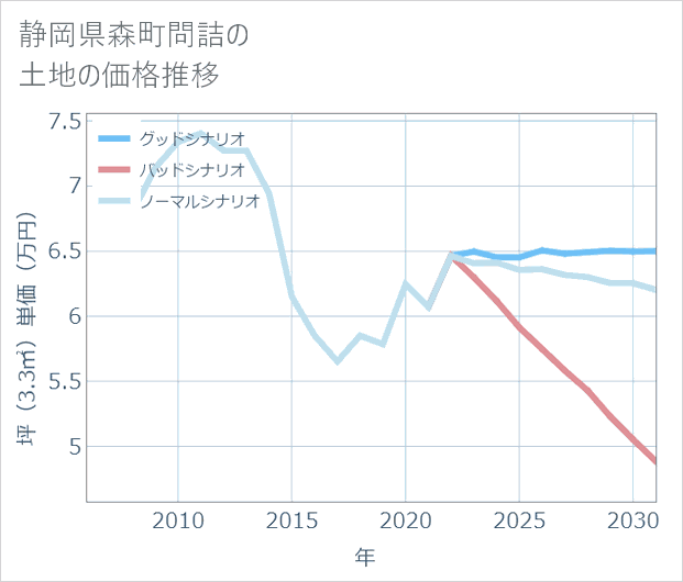 静岡県森町問詰の土地価格推移