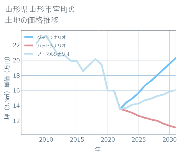 山形県山形市宮町の土地価格推移