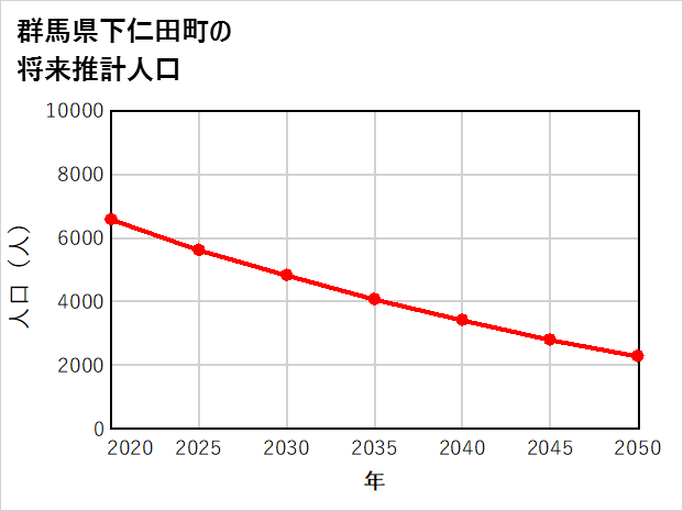 下仁田町の将来推計人口