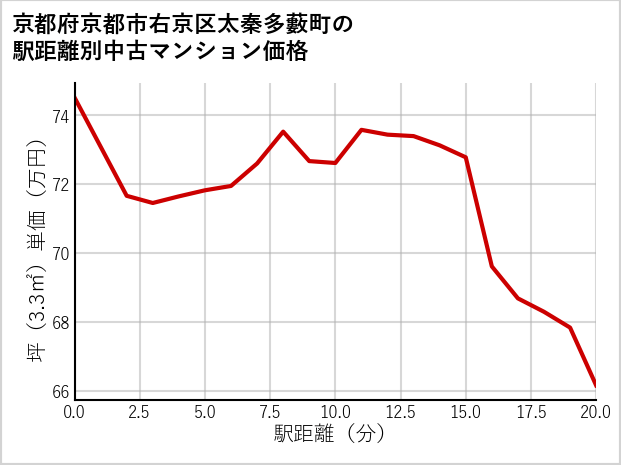 京都府京都市右京区太秦多藪町の徒歩距離別の中古マンション坪単価