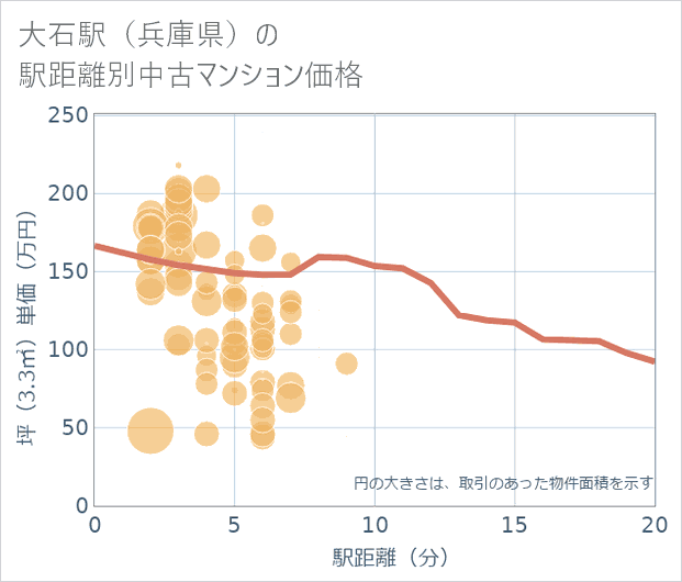大石駅(兵庫県)の徒歩距離別の中古マンション坪単価