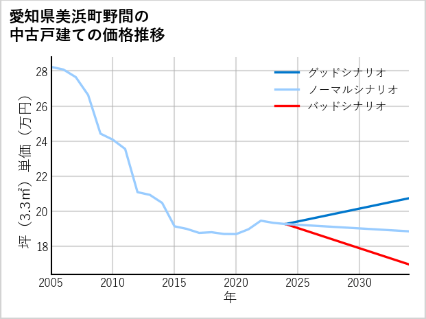 愛知県美浜町野間の中古戸建て価格推移