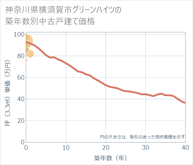 神奈川県横須賀市グリーンハイツの築年数別の中古戸建て坪単価