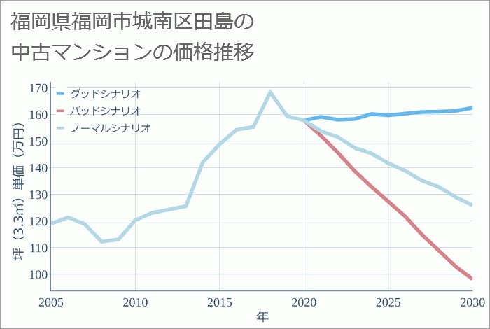 福岡県福岡市城南区田島の中古マンション価格推移