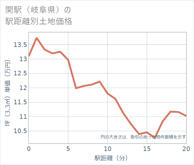 関駅(岐阜県)の徒歩距離別の土地坪単価