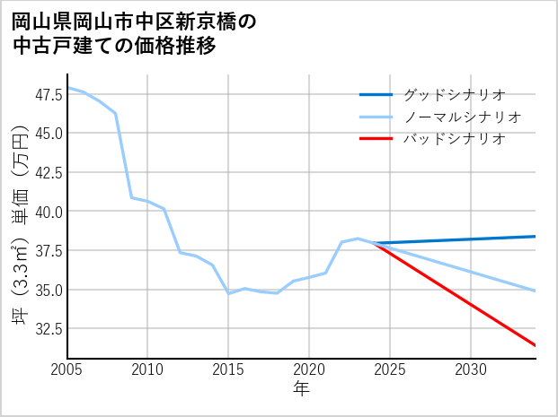 岡山県岡山市中区新京橋の中古戸建て価格推移