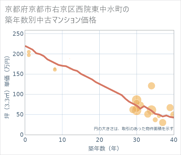京都府京都市右京区西院東中水町の築年数別の中古マンション坪単価