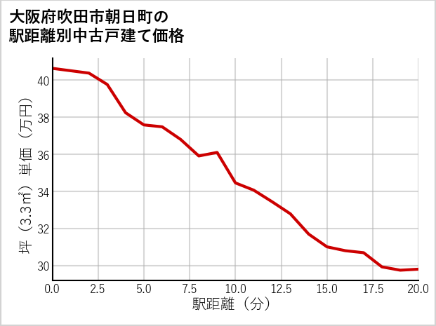 大阪府吹田市朝日町の徒歩距離別の中古戸建て坪単価