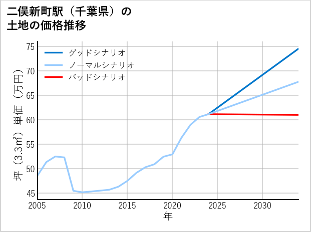 二俣新町駅（千葉県）の土地価格推移
