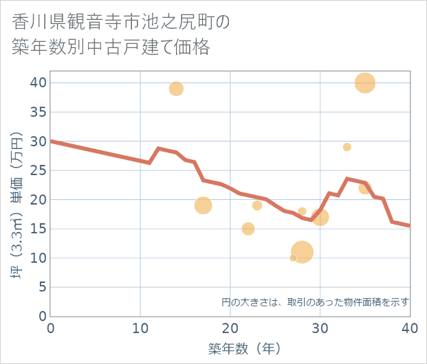 香川県観音寺市池之尻町の築年数別の中古戸建て坪単価