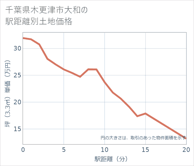 千葉県木更津市大和の徒歩距離別の土地坪単価