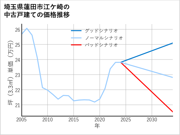 埼玉県蓮田市江ケ崎の中古戸建て価格推移