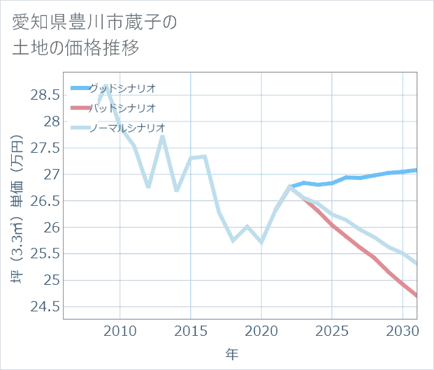 愛知県豊川市蔵子の土地価格推移