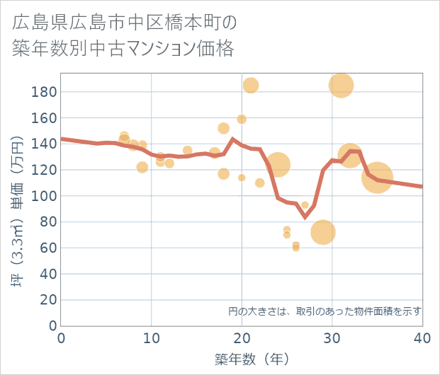 広島県広島市中区橋本町の築年数別の中古マンション坪単価