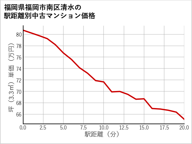 福岡県福岡市南区清水の徒歩距離別の中古マンション坪単価