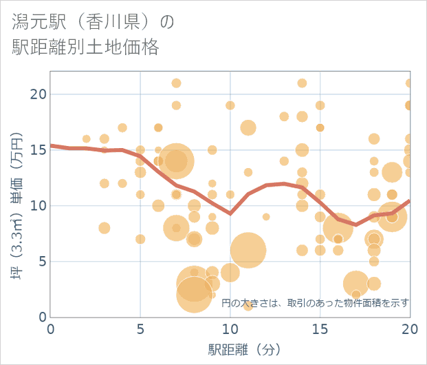 潟元駅(香川県)の徒歩距離別の土地坪単価