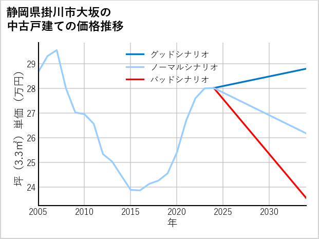 静岡県掛川市大坂の中古戸建て価格推移