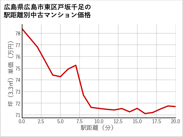 広島県広島市東区戸坂千足の徒歩距離別の中古マンション坪単価