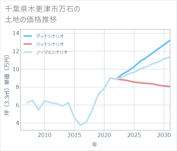 千葉県木更津市万石の土地価格推移