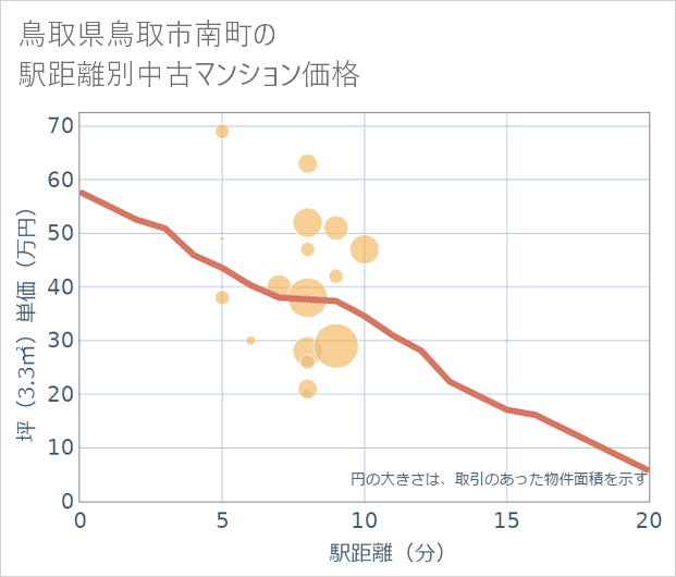 鳥取県鳥取市南町の徒歩距離別の中古マンション坪単価