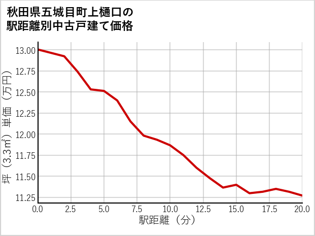 秋田県五城目町上樋口の徒歩距離別の中古戸建て坪単価