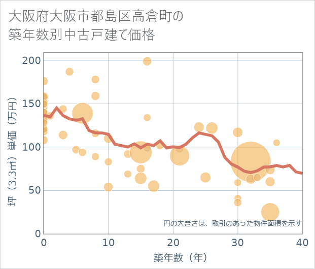 大阪府大阪市都島区高倉町の築年数別の中古戸建て坪単価