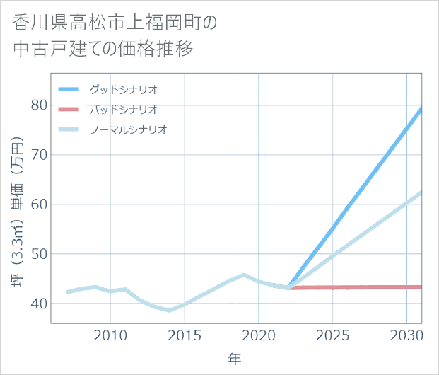 香川県高松市上福岡町の中古戸建て価格推移