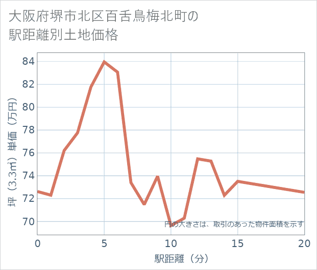 大阪府堺市北区百舌鳥梅北町の徒歩距離別の土地坪単価